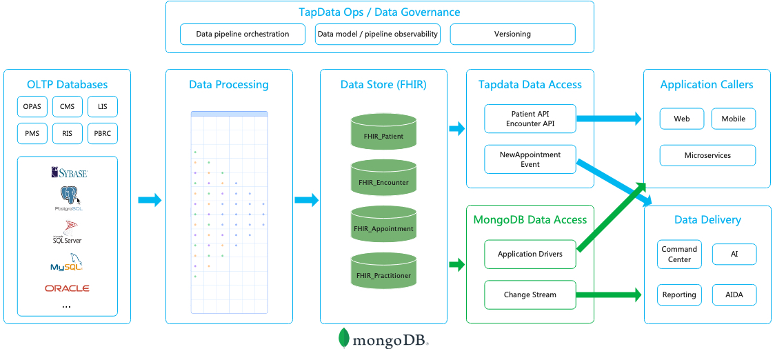 Data Transformation Architecture